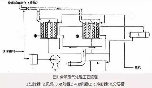 干货 废气处理52种典型工艺流程图
