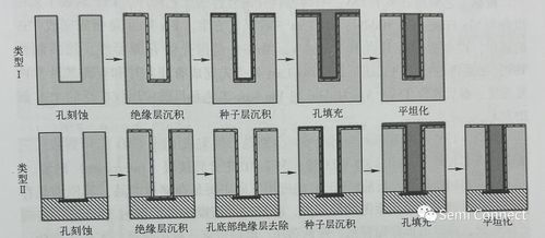 硅通孔封装工艺流程与技术