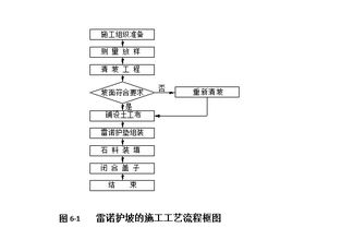 雷诺护垫护坡施工工艺分享