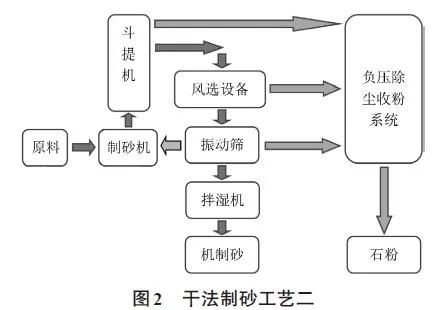平面制砂线比比皆是,屡见不鲜,但这5种楼式制砂工艺你了解吗